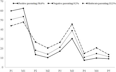 Associations of Parenting Style and Resilience With Depression and Anxiety Symptoms in Chinese Middle School Students